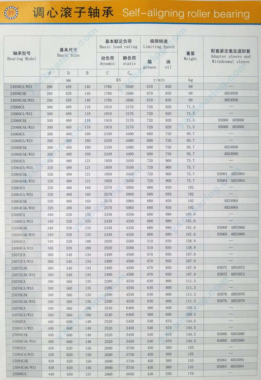 Page 10, Description of CA Series Spherical Roller Bearing