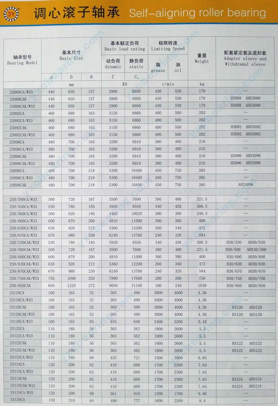 Page 11, Description of MB Series Spherical Roller Bearing