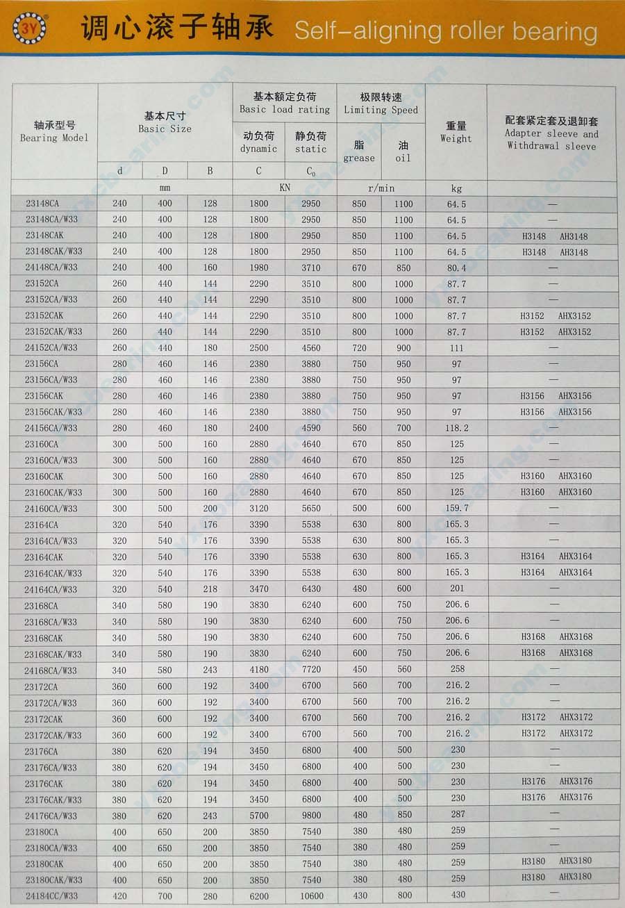 Page 13, Description of CC Series Spherical Roller Bearing