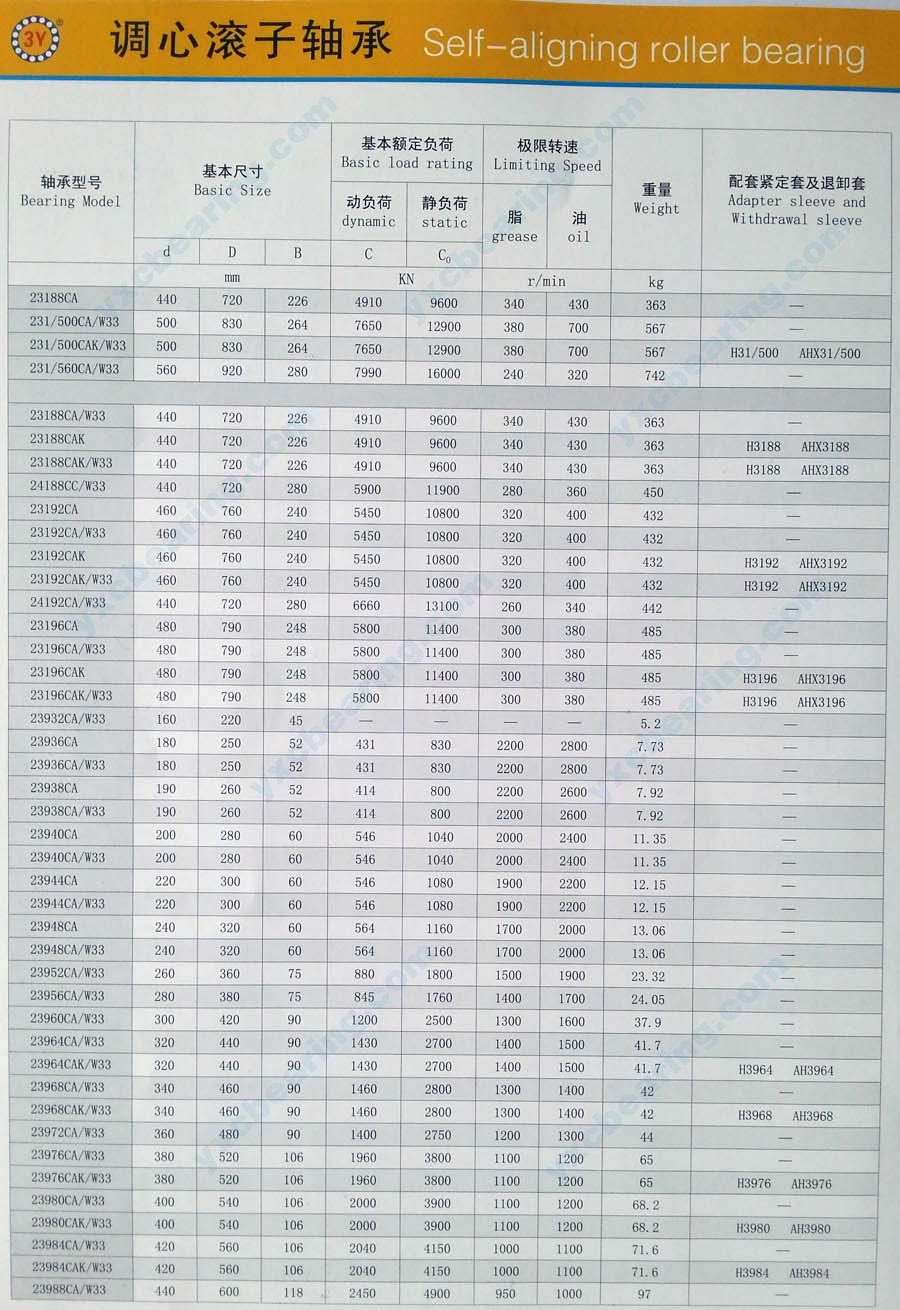 Page 14, Description of CA Series Spherical Roller Bearing