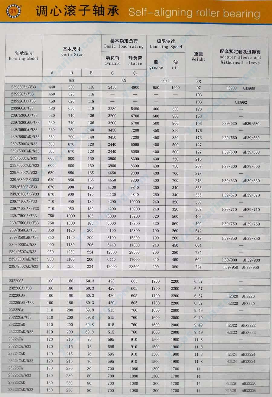 Page 15, Description of CC Series Spherical Roller Bearing