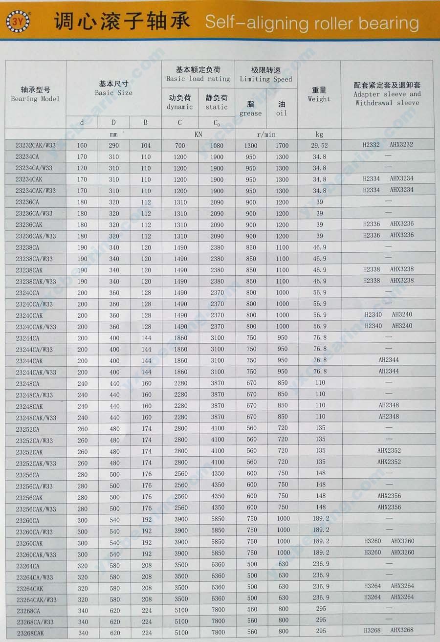 Page 16, Description of CC Series Spherical Roller Bearing