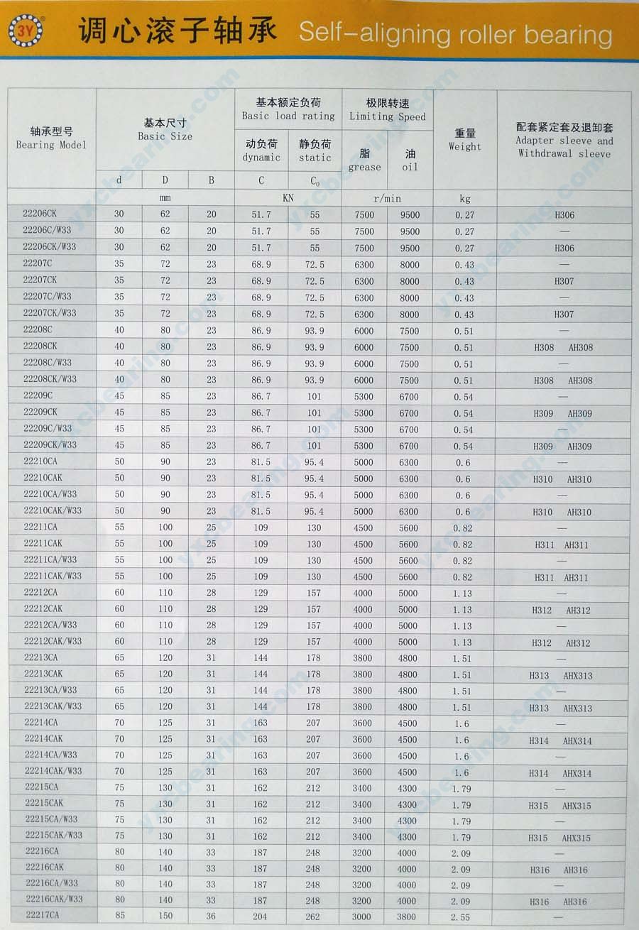 Page 2, Description of CA Series Spherical Roller Bearing