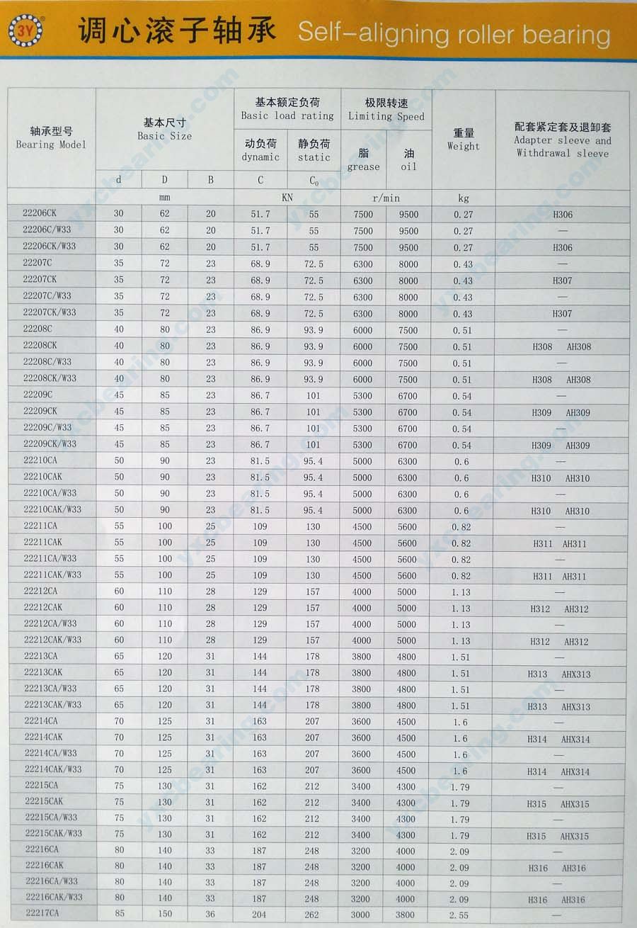 Page 2, Description of CA Series Spherical Roller Bearing