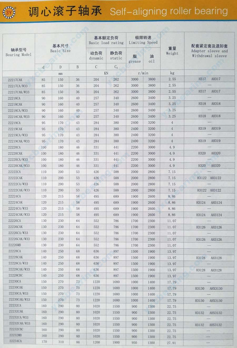 Page 3, Description of CA Series Spherical Roller Bearing