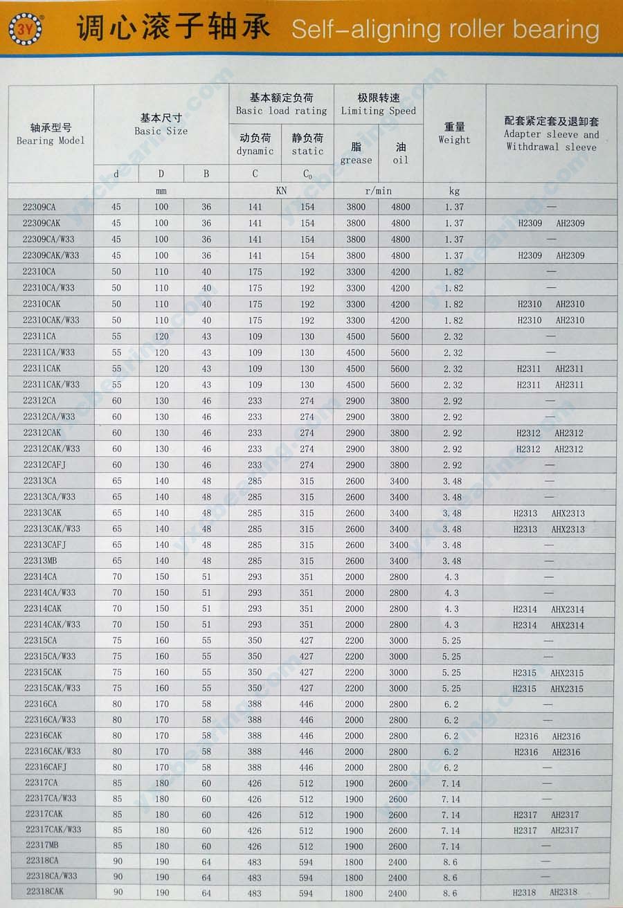 Page 5, Description of MB Series Spherical Roller Bearing