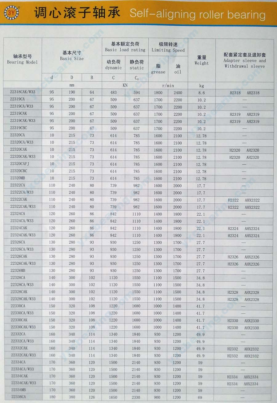 Page 6, Description of CC Series Spherical Roller Bearing