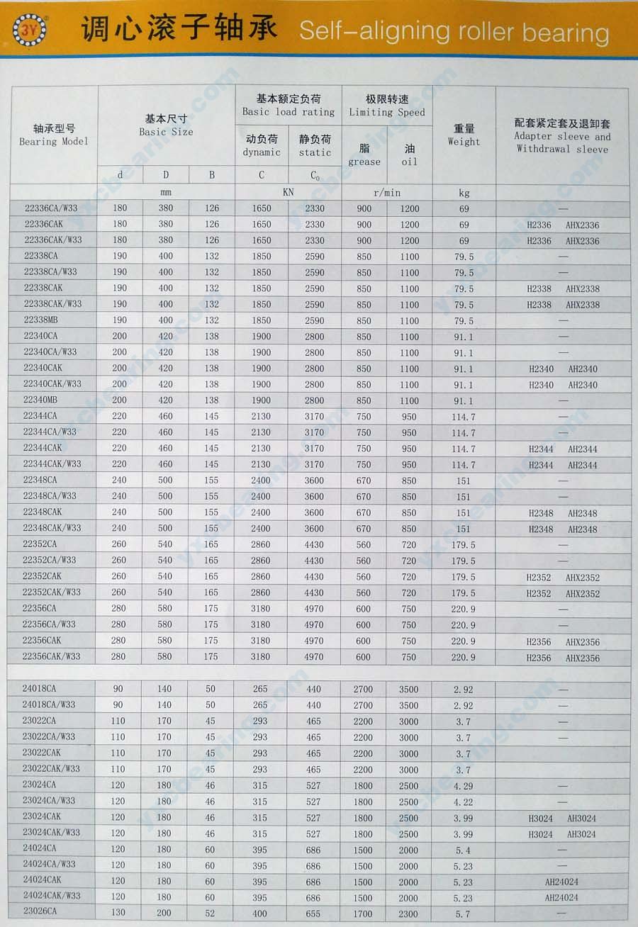 Page 7, Description of MB Series Spherical Roller Bearing