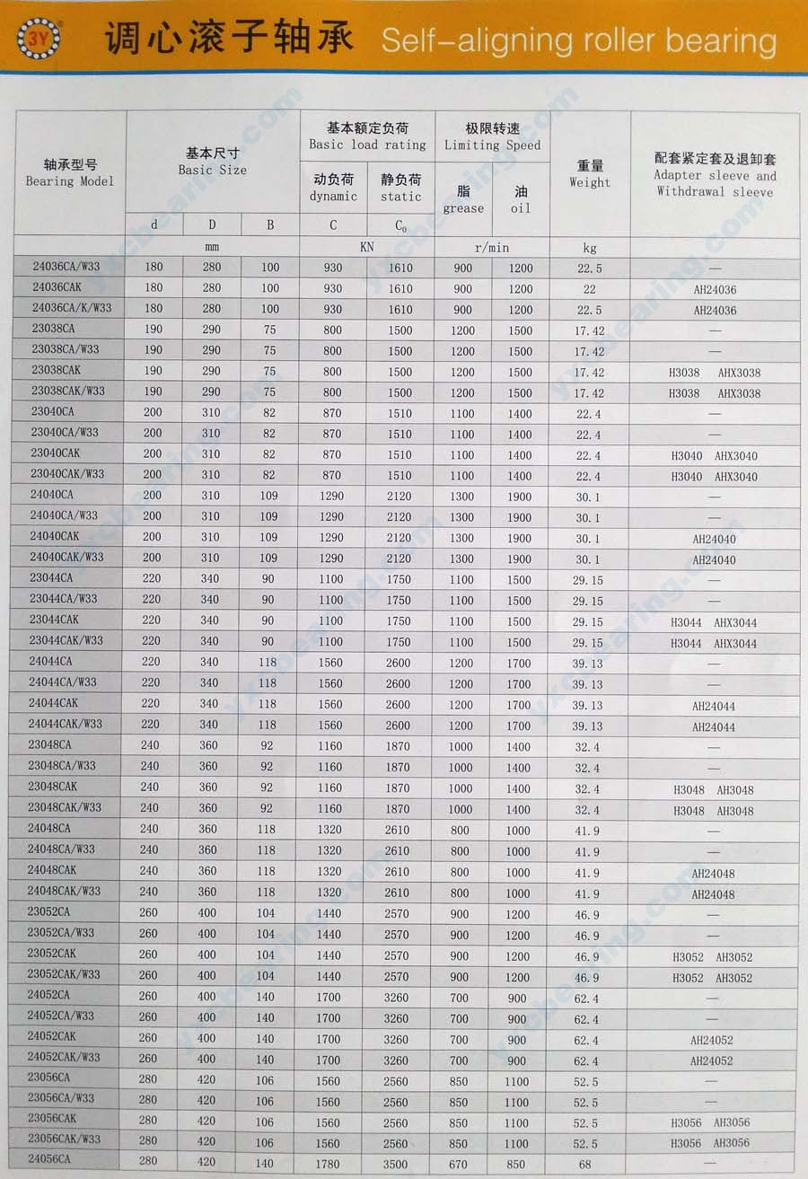 Page 9, Description of CA Series Spherical Roller Bearing