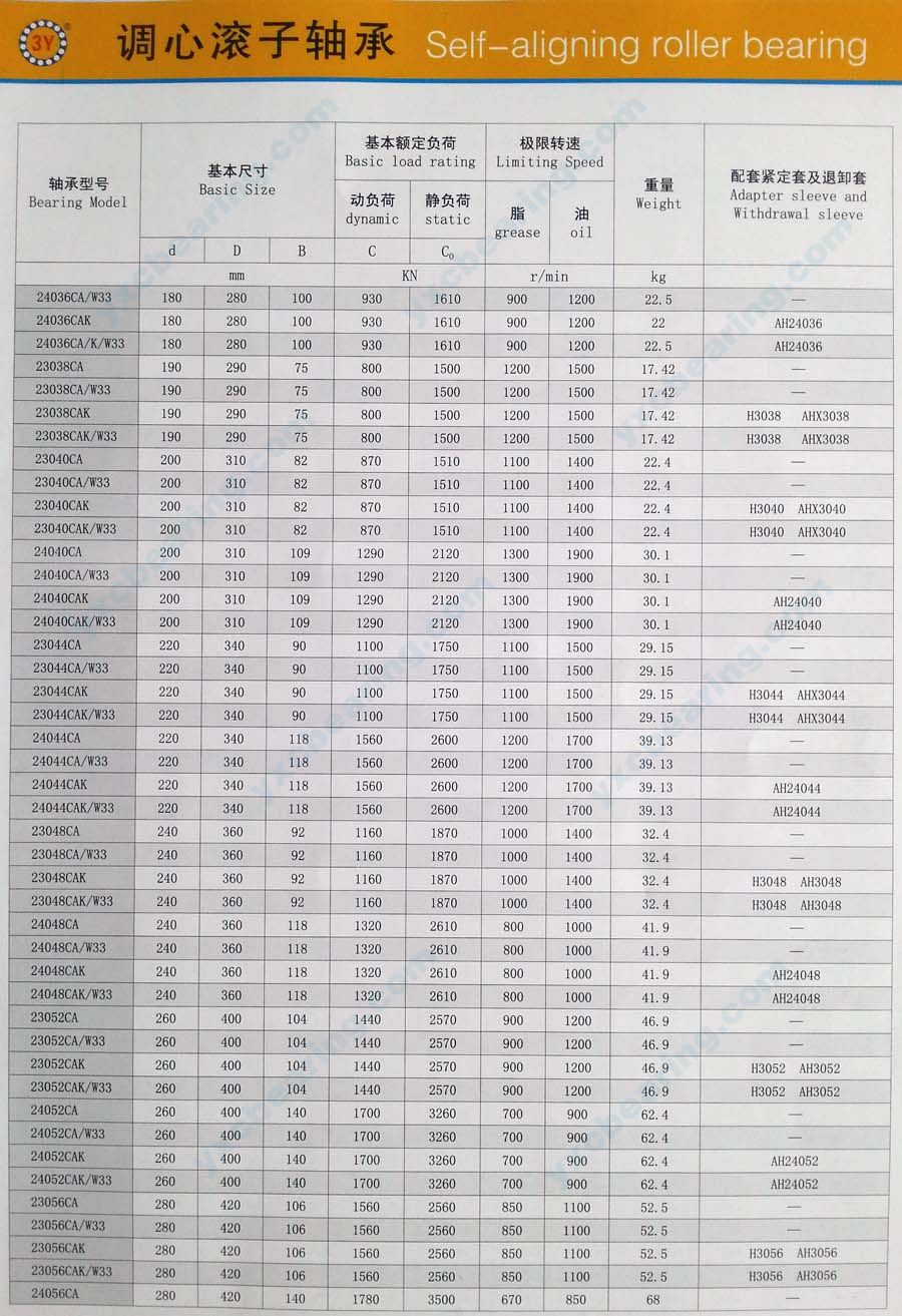 Page 9, Description of MB Series Spherical Roller Bearing